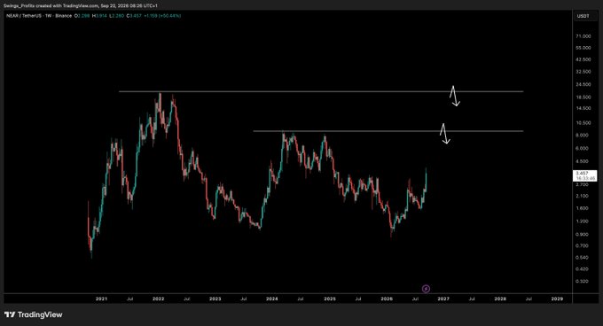 A TradingView weekly chart of NEAR/USDT on Binance shows the cryptocurrency's price action from 2021 to 2026, with horizontal resistance lines drawn near $14 and $6 highlighting key upside targets that align with the bullish outlook of NEAR potentially shocking investors.