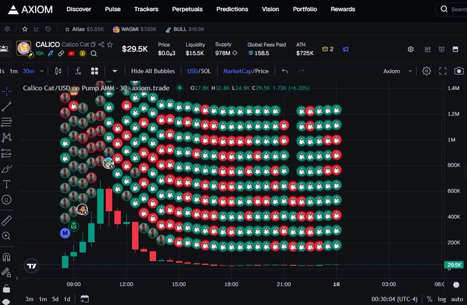 A cryptocurrency trading chart on AXIOM showing Calico Cat (CALICO) with a price of $29.5K, market cap of $725K, and numerous buy/sell transaction bubbles displayed on a candlestick chart.