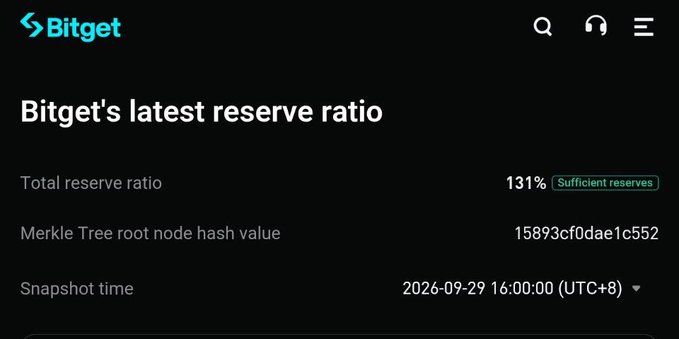A webpage screenshot showing 'Bitget's latest reserve ratio' with a total reserve ratio of 131% marked 'Sufficient reserves' as of September 29, 2026.