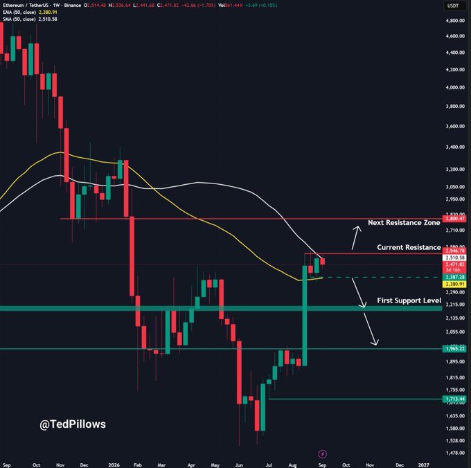 A weekly Ethereum (ETH/USDT) candlestick chart from Binance shows price action ranging between $1,953 and $2,820 support/resistance levels, with key annotations marking a "Next Resistance Zone" near $2,820, "Current Resistance" around $2,550–$2,590 (highlighted in red), and a "First Support Level" near $2,215, aligning with the post's observation that ETH has been consolidating below the critical $2,550 weekly close resistance needed for further upside.