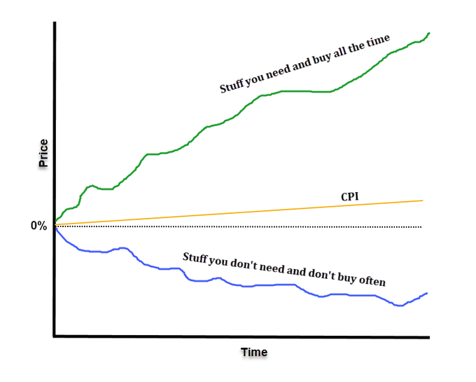 A line chart showing three trend lines over time: a green line labeled "Stuff you need and buy all the time" rising sharply upward, an orange line labeled "CPI" showing a modest increase, and a blue line labeled "Stuff you don't need and don't buy often" trending downward below 0%. The chart illustrates that while official CPI measures show modest inflation, the prices of essential goods people regularly purchase have risen dramatically, suggesting CPI understates actual consumer cost-of-living increases.