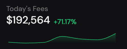 A dark dashboard panel displays "Today's Fees" at $192,564, showing a +71.17% increase highlighted in green, with a corresponding upward-trending line graph below. The image visually reinforces the post's claim that a hacker attempting to sell AVAX was charged an additional $150,000 in dynamic fees by the leading DEX, resulting in today's elevated fee revenue.
