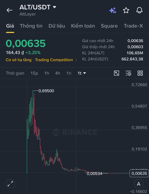 A screenshot of a cryptocurrency trading app shows the ALT/USDT (AltLayer) pair trading at 0,00635, with a 24-hour change of +3,25% and a candlestick chart on Binance.