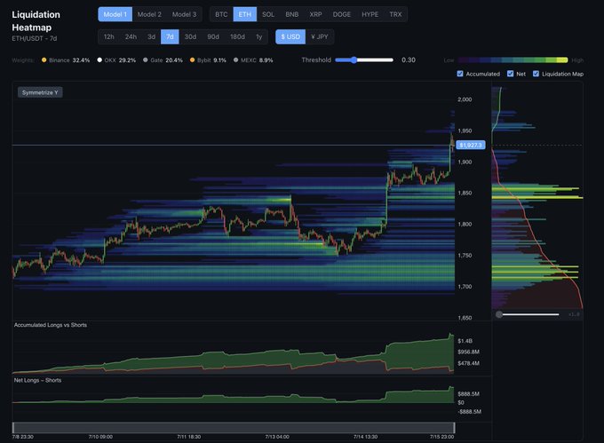 A liquidation heatmap for ETH/USD on Binance showing 4-day timeframe data with accumulated long/short positions, where the price has surged past $1,928 with the $1,950 liquidity zone largely cleared, supporting the post's observation that short positions have been hunted out, leaving $1,850 as the next significant level to test.