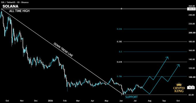 The image shows a SOL/USDT daily chart on Binance displaying Solana's multi-month correction from its all-time high of $259.91, featuring a downtrend line that has just been broken, a double bottom at major support, and projected Fibonacci retracement targets of $100 (0.786) and $140 (0.618) for the anticipated bullish reversal.