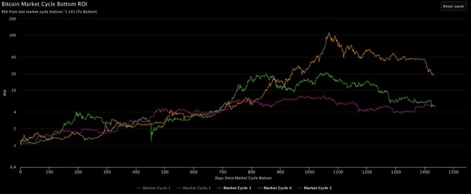 The chart displays the Bitcoin Market Cycle Bottom ROI across multiple cycles (1-5), showing ROI on a logarithmic scale from 0.1 to 100 over 1,500 days since each market cycle bottom. The post relates to the chart by suggesting that if Bitcoin drops below its current range, it would unwind the cycle to bring the low-to-low timeframe in line with previous cycles, as visualized by the convergence of the various cycle ROI lines on the right side of the graph.