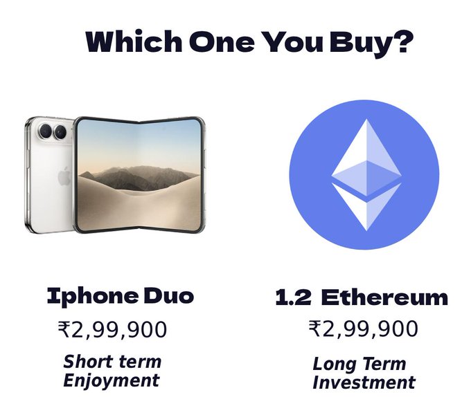 A comparison graphic titled 'Which One You Buy?' showing an 'iPhone Duo' for ₹2,99,900 labeled 'Short term Enjoyment' versus '1.2 Ethereum' for the same price labeled 'Long Term Investment'.