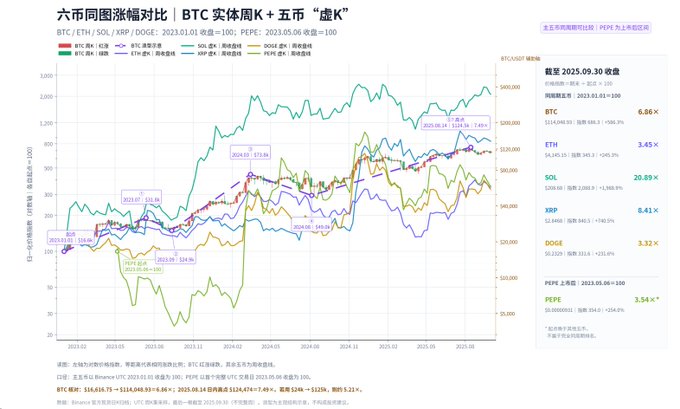 A performance comparison chart titled "六币同图涨幅对比｜BTC实体周K+五市" (Six-Coin Price Comparison Chart) showing that since the 2023.01.01 bottom, SOL led with 20.89× gains, followed by XRP (8.41×), BTC (6.86×), ETH (3.45×), PEPE (3.54×), and DOGE (3.32×) as of 2025.05.08 — directly visualizing the post's ranking of crypto returns and suggesting that holding SOL/SUI-type leading assets outperformed BTC/ETH during the 2023-2025 bull cycle.