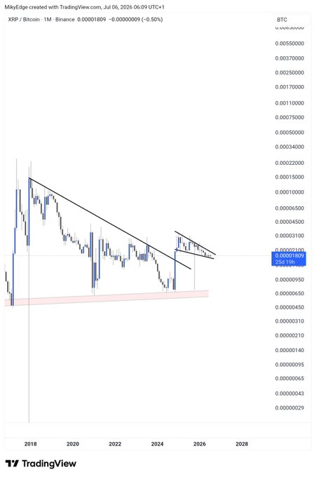 A TradingView chart of XRP/Bitcoin on the 1-month Binance timeframe (dated July 6, 2026) shows XRP trading at 0.00001809 BTC, with descending parallel channel patterns suggesting a potential breakout toward the post's claimed $5 minimum conservative target.