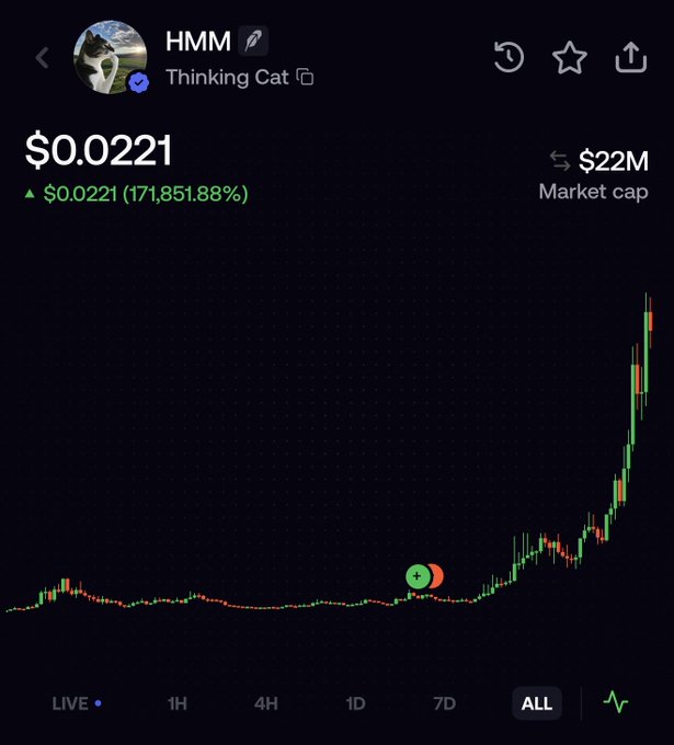 A screenshot of the HMM (Thinking Cat) cryptocurrency chart on a trading platform, showing an astronomical all-time gain of 171,851.88% with a current price of $0.0221 and $22M market cap. The post reflects the pain of selling HMM too early, as the chart's massive parabolic rally illustrates the huge gains the poster missed out on after their initial entry at just $1M market cap.