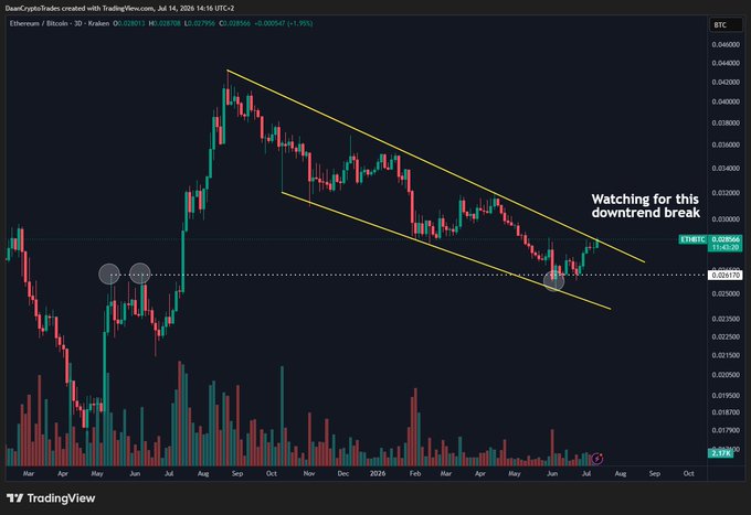 A TradingView chart of the ETH/BTC pair (Ethereum/Bitcoin) showing a multi-month descending channel with the annotation "Watching for this downtrend break" as price approaches the upper trendline near 0.0285, supporting the post's thesis that ETH is attempting a breakout against BTC after 11 months of consolidation.