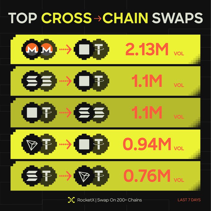 Infographic titled 'TOP CROSS → CHAIN SWAPS' listing cryptocurrency swap volumes over the last 7 days on RocketX, with MON to T leading at 2.13M volume, followed by other swaps like SOL to T and T to SOL.