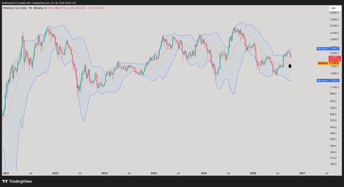 This is a weekly Ethereum (ETH/USD) candlestick chart from TradingView with Bollinger Bands and a 20-week SMA, showing ETH trading around $3,544 in October 2025 after recent volatility.

The image supports the post's bullish thesis, displaying the black arrowed price action pulling back toward the rising 20-week SMA near $2,564 before potentially continuing higher toward the upper Bollinger Band at $4,259.