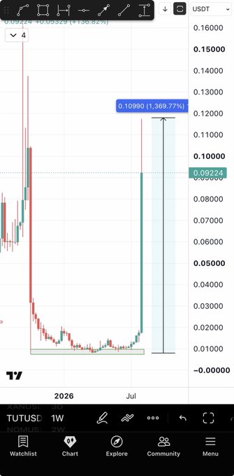 A TradingView weekly candlestick chart of TUT/USDT shows a sharp price spike from ~$0.009 to a high of $0.10990 (a 1,369.77% gain), with a current price of $0.09224, illustrating the massive pump being compared to a similar bottoming pattern on $FHE.