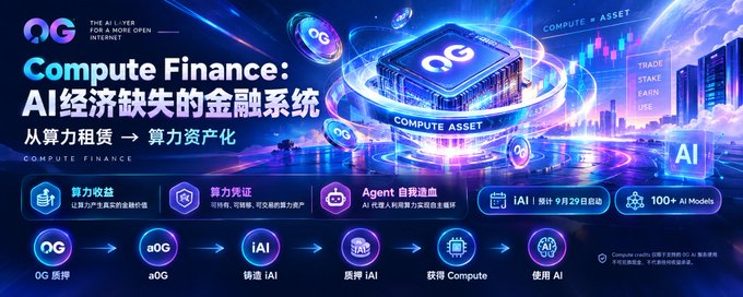 The image is a promotional banner for 0G Labs' Compute Finance, highlighting features like compute yield, flexible staking, self-managed Agent nodes, 100+ AI models, and the 0G token ecosystem (OG, aOG, IAI), with text emphasizing the shift from "算力租赁 → 算力资产化" (compute leasing to compute assetization) as a missing financial system for the AI economy. It ties to the post by showcasing 0G Labs' compute tokenization initiative, though the banner itself doesn't reference the 44% token unlock delay mentioned.