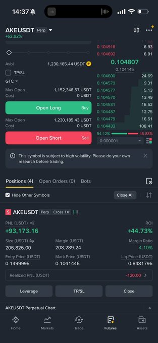 A trading interface for AKEUSDT Perpetual showing +62.92% with options to Open Long/Buy or Open Short/Sell, displaying a position size of 206,826.00 USDT and PNL of +93,173.16 with ROI of +44.73%.