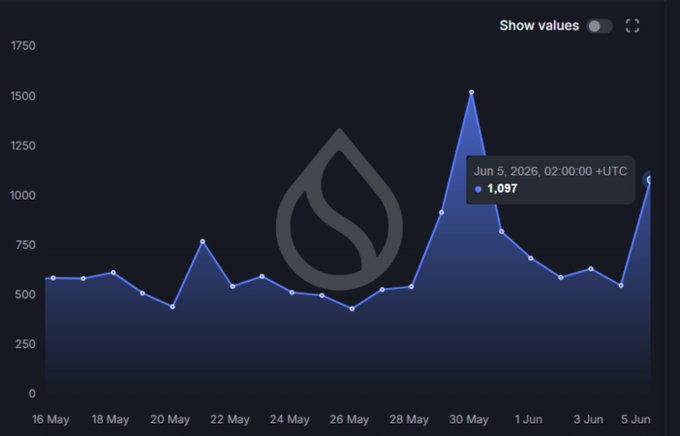 The image presents an animation of a graph showing the fluctuations in Bitcoin prices over time. A chart illustrating these fluctuations is displayed, with various lines depicting different days of the week and dates from May 5th through August 6th. The chart provides insights into the price trends for Bitcoin and shows that it has experienced significant changes throughout this period, with the highest point being reached on July 20th at 1,097 transactions per second (TPS). Despite a recent sharp market correction hitting its lowest point in September 4th of 1,087 TPS. The post mentions that "BREAKING $SUI just hit 1,097 transactions per second" and includes text such as "$SUI is also known as 'break', an idiom expressing relief or triumph." which connects to the current Bitcoin price fluctuations.