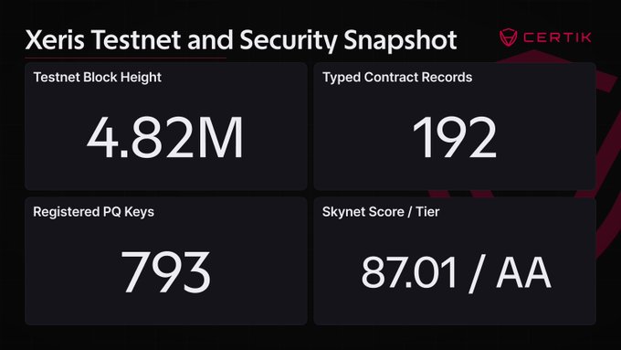 The image is a CertiK security snapshot infographic for the Xeris testnet, displaying four key metrics: a testnet block height of 4.82M, 192 typed contract records, 793 registered post-quantum (PQ) keys, and a Skynet Score of 87.01 with an "AA" tier rating. It visually reinforces the accompanying post's data points about the testnet's technical maturity and security standing.
