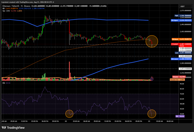 A TradingView chart of Ethereum/USDT on Binance shows the 15-minute price action, with ETH trading around $2,402 and the RSI indicator hitting extremely oversold territory at 25.53—a level the poster humorously references as "the good kind of oversold," with two circled highlights marking the oversold RSI dips (though the price context suggests heavy selling pressure rather than a buying opportunity).