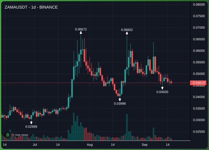 A cryptocurrency candlestick chart showing ZAMAUSDT trading pair on Binance over a daily timeframe (1d), with price ranging between 0.02999 and 0.06672, currently at 0.04613.
