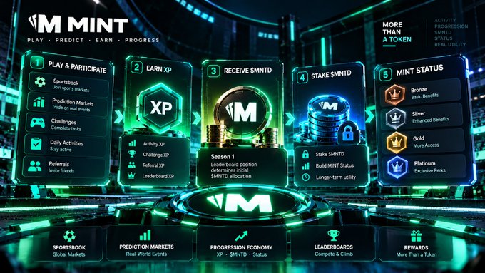 A futuristic dashboard for "M MINT" displaying sections like PLAY & PARTICIPATE, EARN XP, RECEIVE $MNTD, STAKE $MNTD, and MINT STATUS with bronze, silver, gold, and platinum tiers.