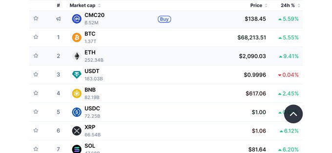 A cryptocurrency market cap listing showing CMC20 at the top, followed by ranked cryptocurrencies including BTC at $68,213.51 (+5.55%), ETH at $2,090.03 (+9.41%), USDT, BNB, USDC, XRP, and SOL.