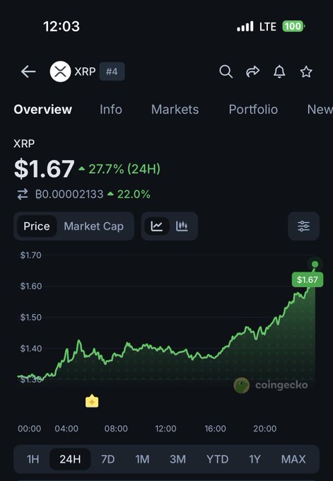 A mobile screenshot from CoinGecko showing XRP (ranked #4) at $1.67 with a 27.7% gain over 24H, displayed alongside a green 24-hour price chart trending upward from around $1.30 to $1.67.