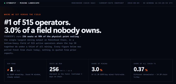 A dashboard titled 'STONKPIT - MINING LANDSCAPE' for 'ROBINHOOD CHAIN 4663' showing FOUNDERFI as '#1 of 515 operators' with '3.0%' share of mining and '0.37%' share of all chain tx.