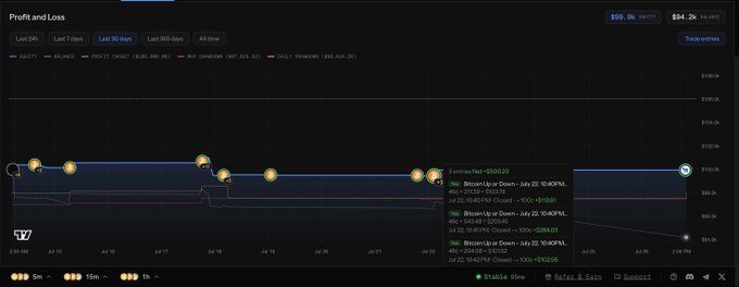 A dark-themed crypto 'Profit and Loss' chart interface from TradingView showing a 30-day view with Bitcoin Layer Down entries marking a +$385.83 closed trade.