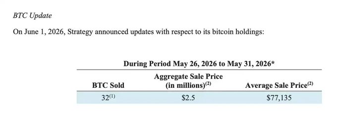 "Breaking the Myth of Never Selling Crypto! Strategy Sold 32 Bitcoins last week at an average price of about $77,135 per coin, securing approximately $2.5 million in funds. Previously, Michael Saylor stated that".
