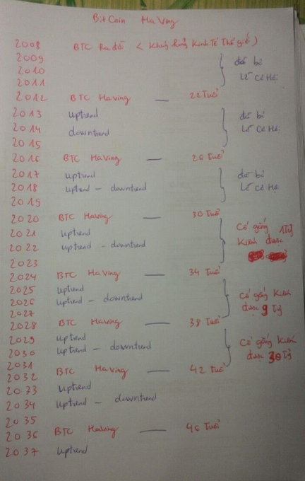 Handwritten notes titled "BitCoin Halving" outlining a Bitcoin price prediction cycle with key halving years (2012, 2016, 2020, 2024, 2028, 2032, 2036) marked at intervals of 22, 26, 30, 34, 39, and 46 trillion (presumably in Vietnamese đồng), with uptrend and downtrend phases between each halving event. The notes support the post's claim of targeting 34 trillion by age 34 and 39 trillion by age 42, visualizing the market cycles following each Bitcoin halving.