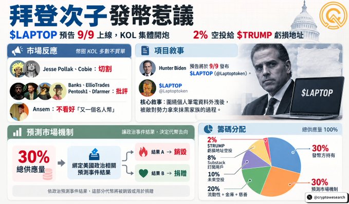 An infographic in Chinese about '$LAPTOP' token presale launch on 9/9, with 2% airdrop to $TRUMP, featuring a pie chart showing token distribution and KOL reactions.