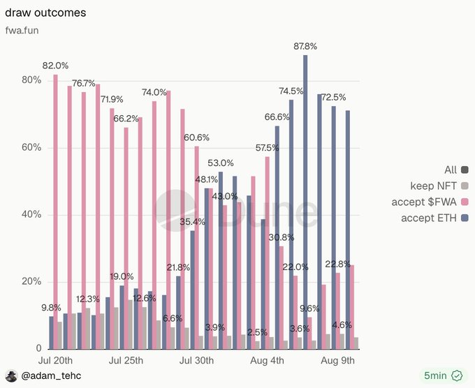 A bar chart titled "draw outcomes" tracks four categories (All, keep NFT, accept $FWA, accept ETH) from July 20th to August 9th, showing that "keep NFT" consistently remains around 2.5–6.6% across all dates, supporting @adam_tehc's claim that only ~3-4% of FWA claims result in users keeping the NFT while the vast majority opt to accept $FWA or ETH instead.