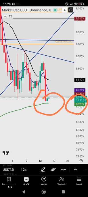 A TradingView candlestick chart for 'Market Cap USDT Dominance, %' with technical indicators, trendlines, and orange circles highlighting recent price action around 8.37%.