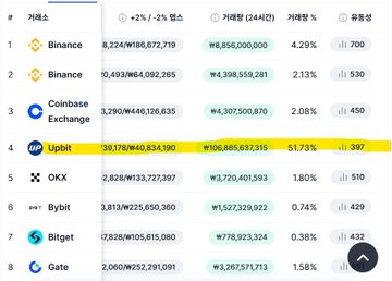 A cryptocurrency exchange ranking table in Korean, listing Binance at #1 with 8,224 billion won in 24-hour trading volume, followed by Coinbase Exchange and Upbit.