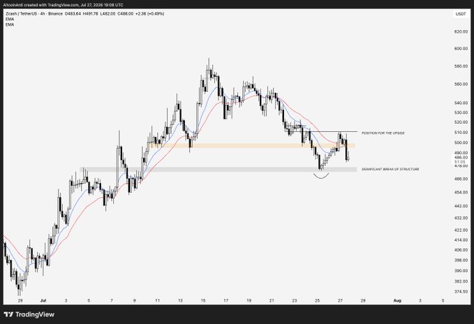 A 4-hour TradingView chart of Zcash/TetherUS (ZEC/USDT) on Binance shows price bouncing from the $470-480 "significant break of structure" zone, with annotations indicating $480 as a potential pivot for the upside and $510 as the key breakout level needed for higher structure to develop.
