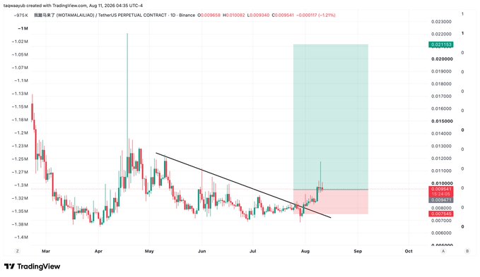 A TradingView candlestick chart of $WOTAMALAILE/USDT perpetual contract on Binance shows a descending trendline breakout near 0.0086, with projected price targets highlighted in green (up to 0.023) and red (down to 0.0072) zones, suggesting a bullish setup as hinted by the post's "Strong one!!" sentiment.