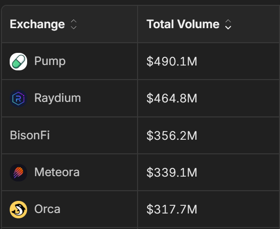 A cryptocurrency exchange volume table listing Pump ($490.1M), Raydium ($464.8M), BisonFi ($356.2M), Meteora ($339.1M), and Orca ($317.7M) as the top exchanges.