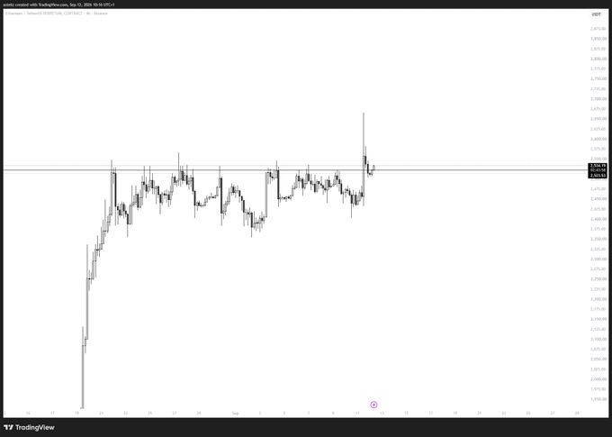 A TradingView chart for Ethereum (ETH/USDT) on Binance showing price action with a horizontal resistance line around the $2,756-$2,757 level, where the recent price action has formed a potential breakout setup targeting $2,820.