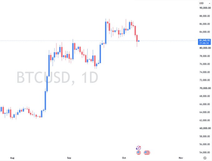 A daily candlestick chart labeled 'BTCUSD, 1D' showing Bitcoin's price ranging between approximately $62,000 and $90,000 from August through November, currently around $81,945.