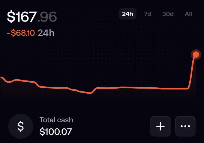 The image shows a financial dashboard with a portfolio value of $167.96, which has decreased by $68.10 in the last 24 hours, and a total cash balance of $100.07 displayed below the chart. This appears to be a payment confirmation screen, likely showing the $100 cash received via the FOMO app as mentioned in the post.