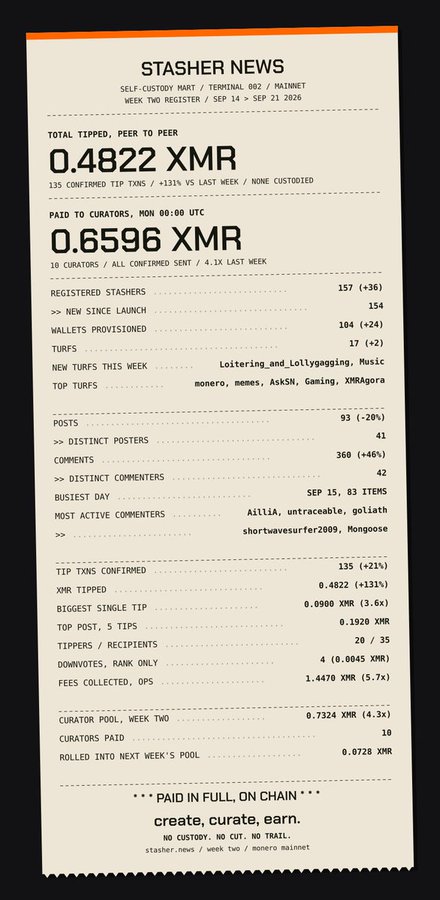an infographic titled 'STASHER NEWS' displays statistics for a self-custody mart, including '0.4822 XMR' total tipped, '0.6596 XMR' paid to curators, and various metrics for week two of the mainnet.