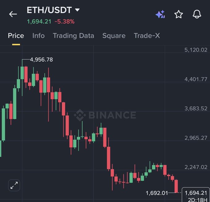 The image shows a graph of Ethereum's price change over time, with the cryptocurrency's value decreasing by 66%. The graph displays the price of Ethereum at different points in time, indicating that the cryptocurrency has been experiencing a significant drop in its value. This information is relevant to the post about Bitcoin and Ethereum, as it highlights the current state of these digital currencies and their performance on the market.