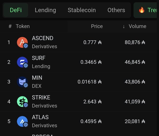 A DeFi token ranking table showing ASCEND (Derivatives) at $0.777 with 80,876 volume, followed by SURF, MIN, STRIKE, and ATLAS tokens with their respective prices and volumes.