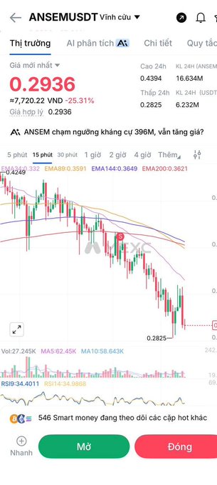 A Binance trading chart for ANSEMUSDT shows the token at $0.2936, down 25.31% on the day, with the 15-minute candle chart displaying a strong downtrend and weak volume—supporting the post's short-sell thesis as price tests the $0.2825 support level.