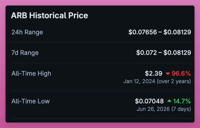 The image displays the ARB historical price card, showing a 7-day range of $0.072–$0.08129 with the All-Time Low at $0.07048 set just 7 days ago (a modest 14.7% bounce), visually reinforcing the post's point that ARB has barely recovered from its ATL despite the bullish news of Robinhood joining the Arbitrum Orbit stack.