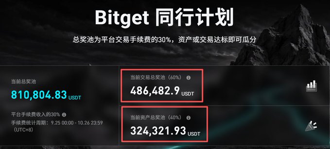 A dark-themed promotional screen for "Bitget 同行计划" showing a total prize pool of "810,804.83 USDT" split into a "486,482.9 USDT" trading pool and a "324,321.93 USDT" asset pool.