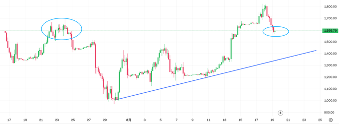 A candlestick stock chart with Japanese text at the bottom, showing price levels around 17,000 with a blue ascending trendline and two circled areas.