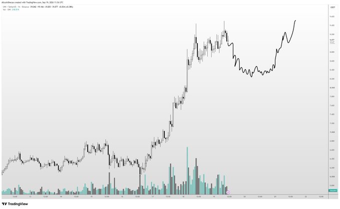 A TradingView chart for the altcoin NEAR/USDT on Coinbase shows a sharp rally from around $3.50 to highs above $7.00 followed by a period of consolidation with price hovering around $5.50-$6.00, visually supporting the poster's view that the coin needs more basing/consolidation time rather than a fresh entry at current levels.