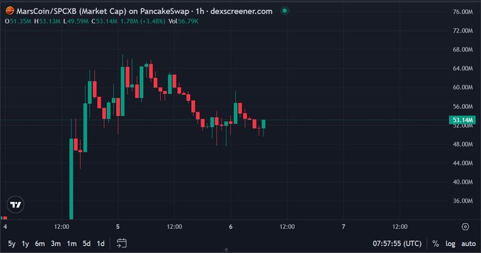A 1-hour candlestick chart of MarsCoin/SPCX on PancakeSwap shows volatile price action between roughly 36M and 68M over several days, with erratic swings reflecting the wild long/short liquidations mentioned in the post following Marscoin's listing on Aster. The current price sits at 53.14M, down 3.48% on 36.79K volume.